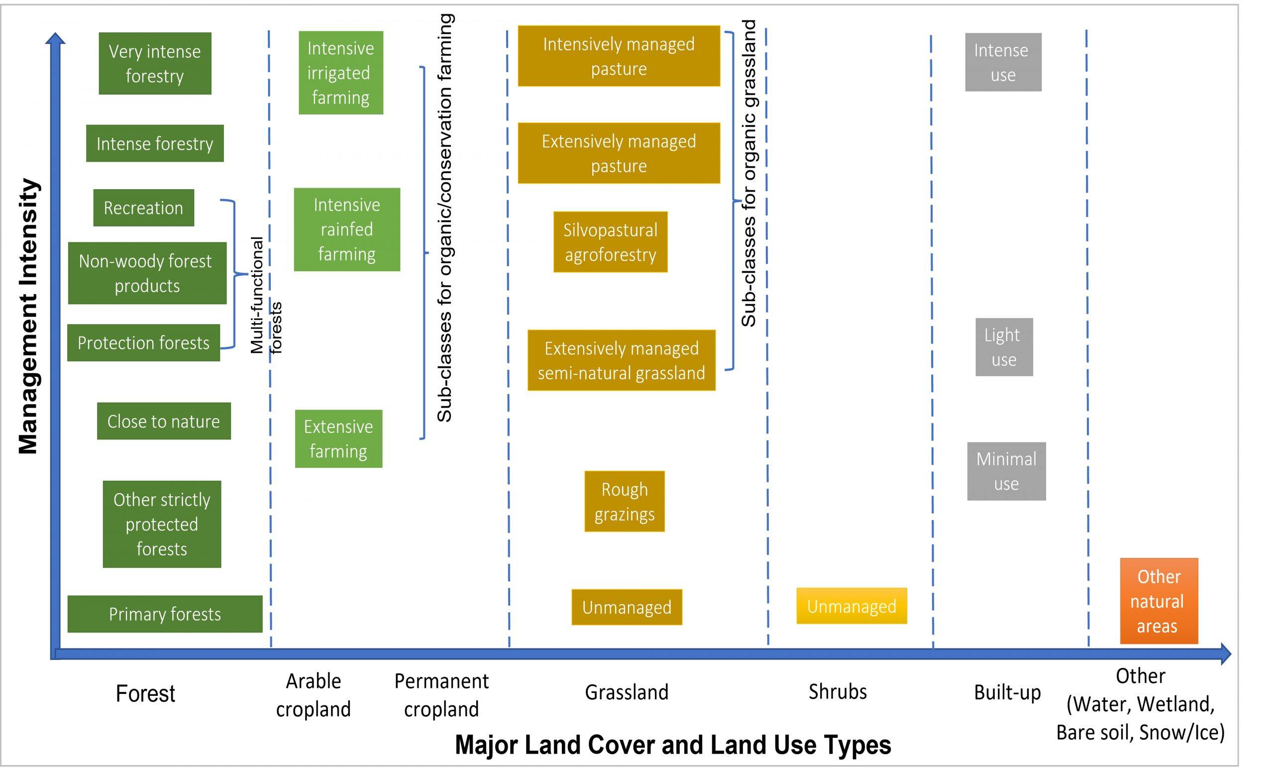 WP2 Land Use Management classes to be mapped in the LAMASUS Geodatabase